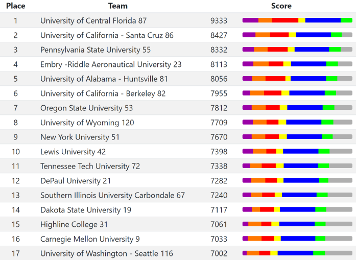 Screenshot of the scoreboard, showing Oregon State University in 7th place