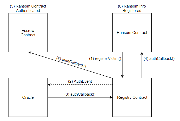 Diagram of Registration of Escrow Contract