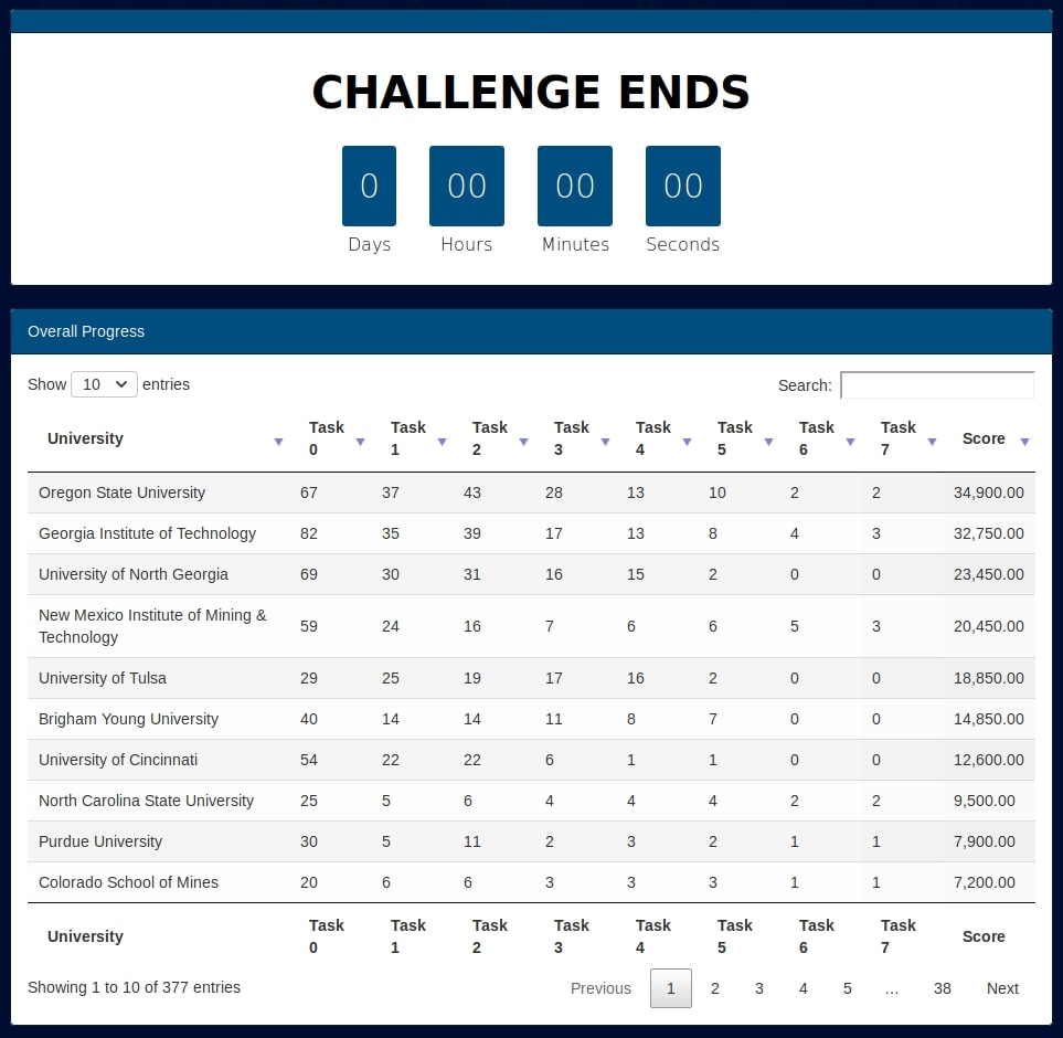 Screenshot of the NSA Codebreaker Challenge's website scoreboard.