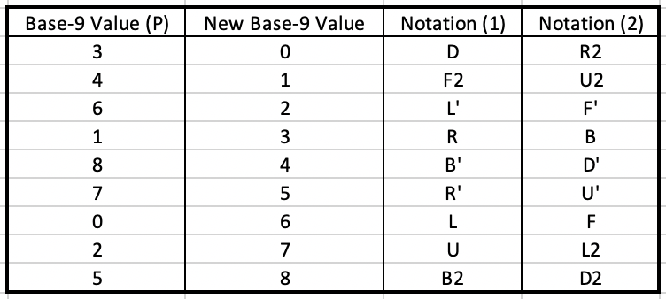 New message encoding table (based on P value from scramble 1)