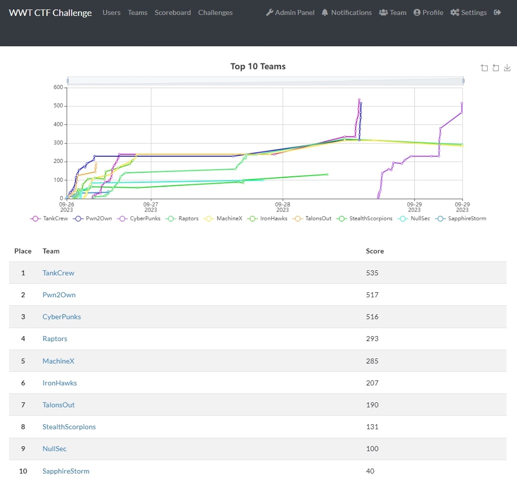 Final scoreboard of WWT Blue Team CyberRange event.